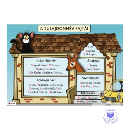 A tulajdonnév fajtái oktatótabló